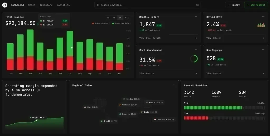 E-commerce analytics dashboard with revenue chart, regional sales map, and channel breakdown